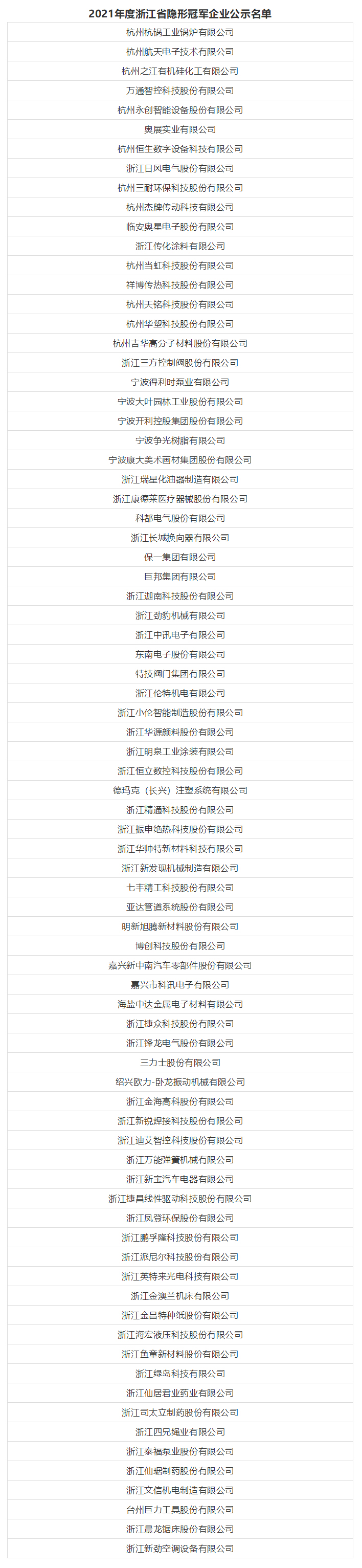 關(guān)于2021年度浙江省隱形冠軍企業(yè)名單的公示_03.jpg