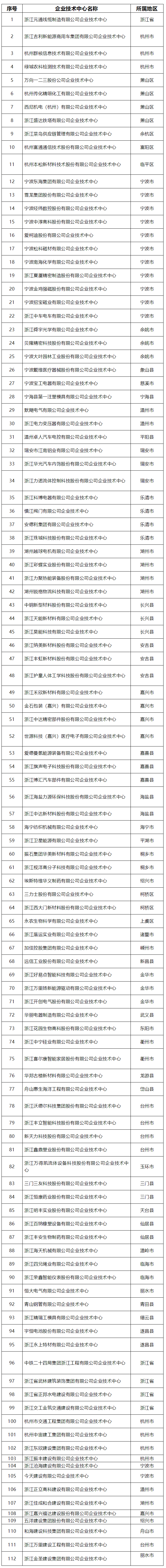 關(guān)于擬認定2022年（第29批）浙江省企業(yè)技術(shù)中心的企業(yè)名單公示.png