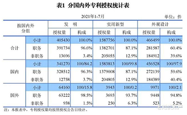 發(fā)明專利授權(quán)量同比增長52.7%！2021年1-7月主要知識產(chǎn)權(quán)數(shù)據(jù)出爐-浙江科林企業(yè)管理咨詢有限公司