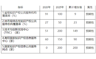 《知識產(chǎn)權(quán)公共服務(wù)“十四五”規(guī)劃》-浙江科林企業(yè)管理咨詢有限公司